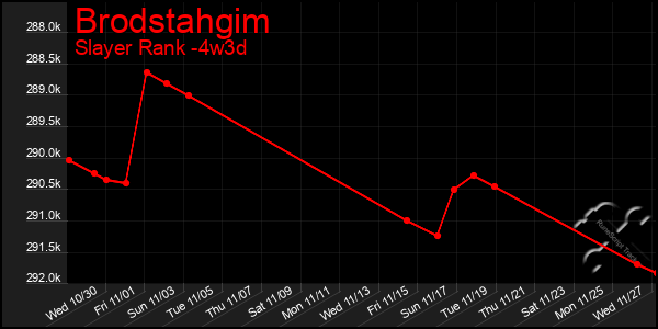 Last 31 Days Graph of Brodstahgim