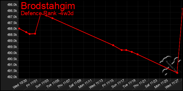 Last 31 Days Graph of Brodstahgim