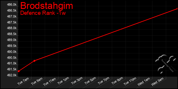 Last 7 Days Graph of Brodstahgim