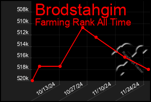 Total Graph of Brodstahgim