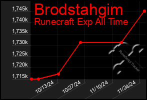 Total Graph of Brodstahgim