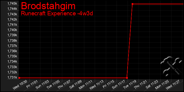 Last 31 Days Graph of Brodstahgim