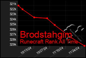 Total Graph of Brodstahgim