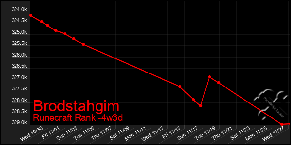 Last 31 Days Graph of Brodstahgim