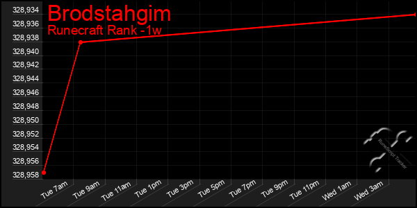 Last 7 Days Graph of Brodstahgim