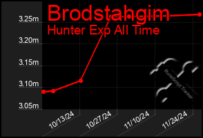 Total Graph of Brodstahgim