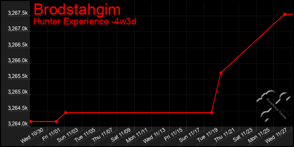 Last 31 Days Graph of Brodstahgim