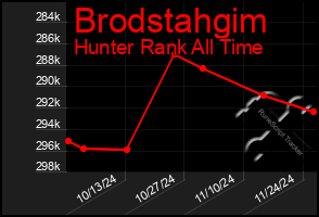 Total Graph of Brodstahgim