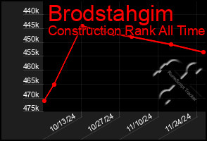 Total Graph of Brodstahgim