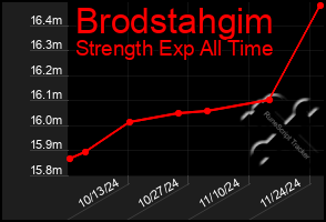 Total Graph of Brodstahgim