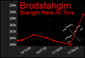 Total Graph of Brodstahgim