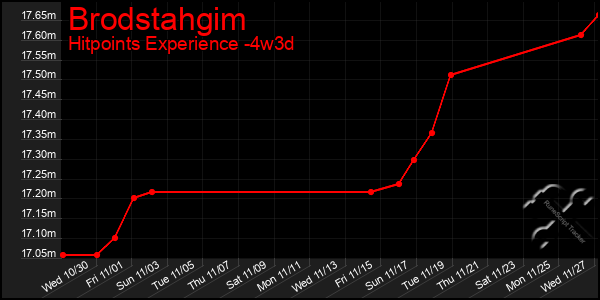 Last 31 Days Graph of Brodstahgim