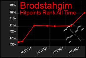 Total Graph of Brodstahgim