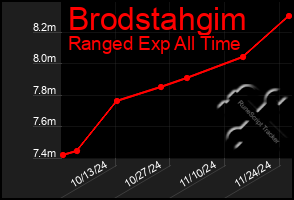 Total Graph of Brodstahgim