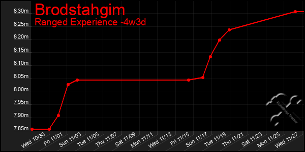 Last 31 Days Graph of Brodstahgim