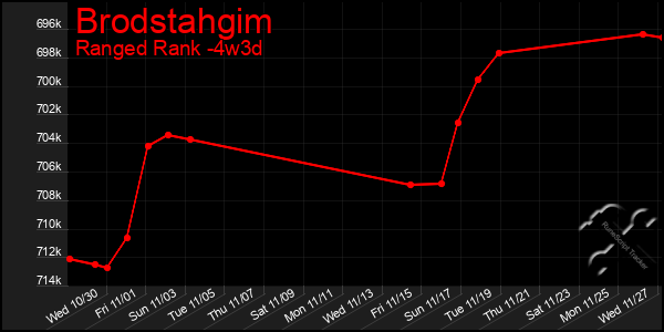 Last 31 Days Graph of Brodstahgim