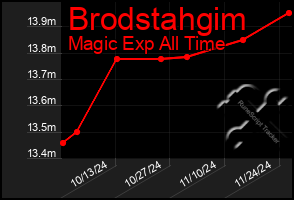 Total Graph of Brodstahgim