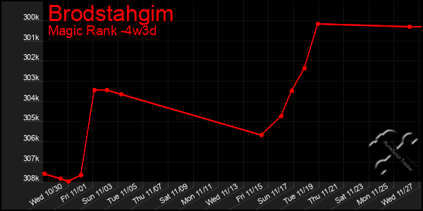 Last 31 Days Graph of Brodstahgim