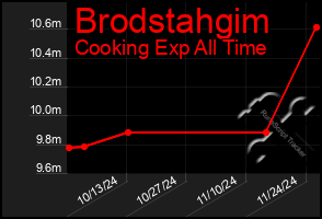 Total Graph of Brodstahgim