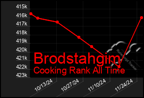 Total Graph of Brodstahgim