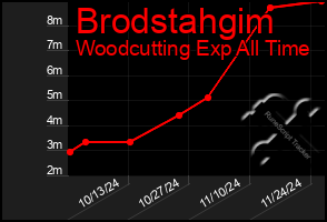 Total Graph of Brodstahgim