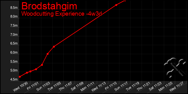 Last 31 Days Graph of Brodstahgim