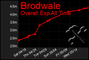 Total Graph of Brodwale