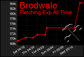 Total Graph of Brodwale