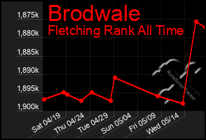 Total Graph of Brodwale