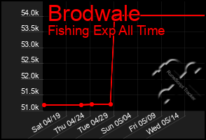 Total Graph of Brodwale