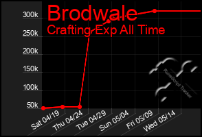 Total Graph of Brodwale