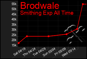 Total Graph of Brodwale