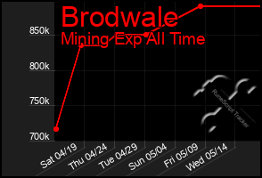 Total Graph of Brodwale