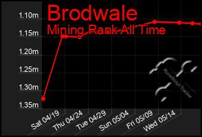 Total Graph of Brodwale
