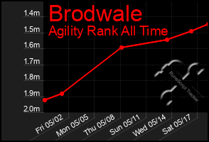 Total Graph of Brodwale