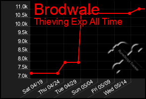Total Graph of Brodwale
