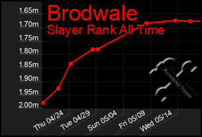 Total Graph of Brodwale