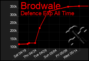 Total Graph of Brodwale