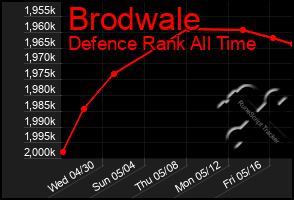 Total Graph of Brodwale
