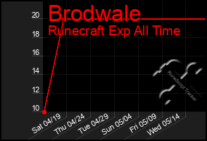 Total Graph of Brodwale