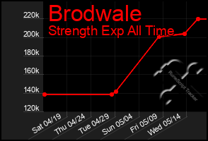 Total Graph of Brodwale