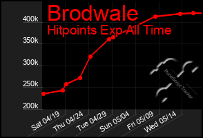 Total Graph of Brodwale