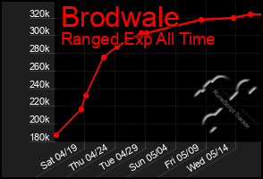 Total Graph of Brodwale