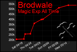 Total Graph of Brodwale