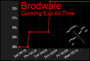 Total Graph of Brodwale