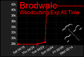 Total Graph of Brodwale