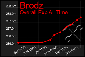 Total Graph of Brodz