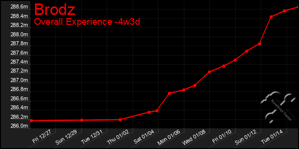 Last 31 Days Graph of Brodz