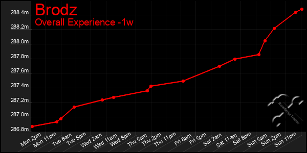 Last 7 Days Graph of Brodz