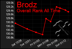 Total Graph of Brodz